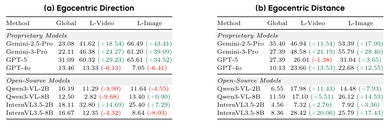 Performance comparison under local settings