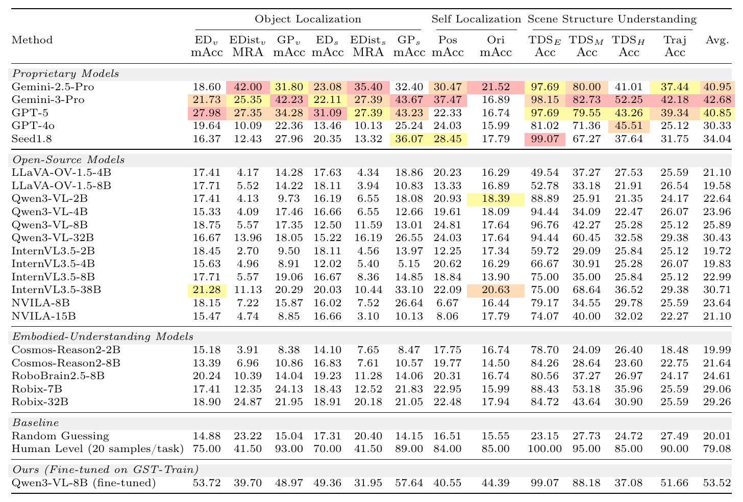 Performance of evaluated models on GST-Bench